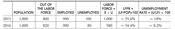 <p>The percentage of the labor force that falls into the unemployed category</p><p></p><ul><li><p><strong>UR = 100 × U/LF.</strong></p></li></ul>