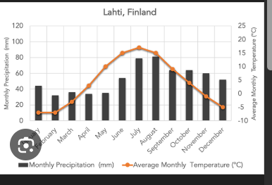 <p>low precip with some seasonality; generally low temperatures (~6 months</p><p>below 0 C) and high seasonality in temp</p>