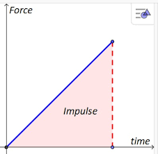 <p>area = Impulse</p>