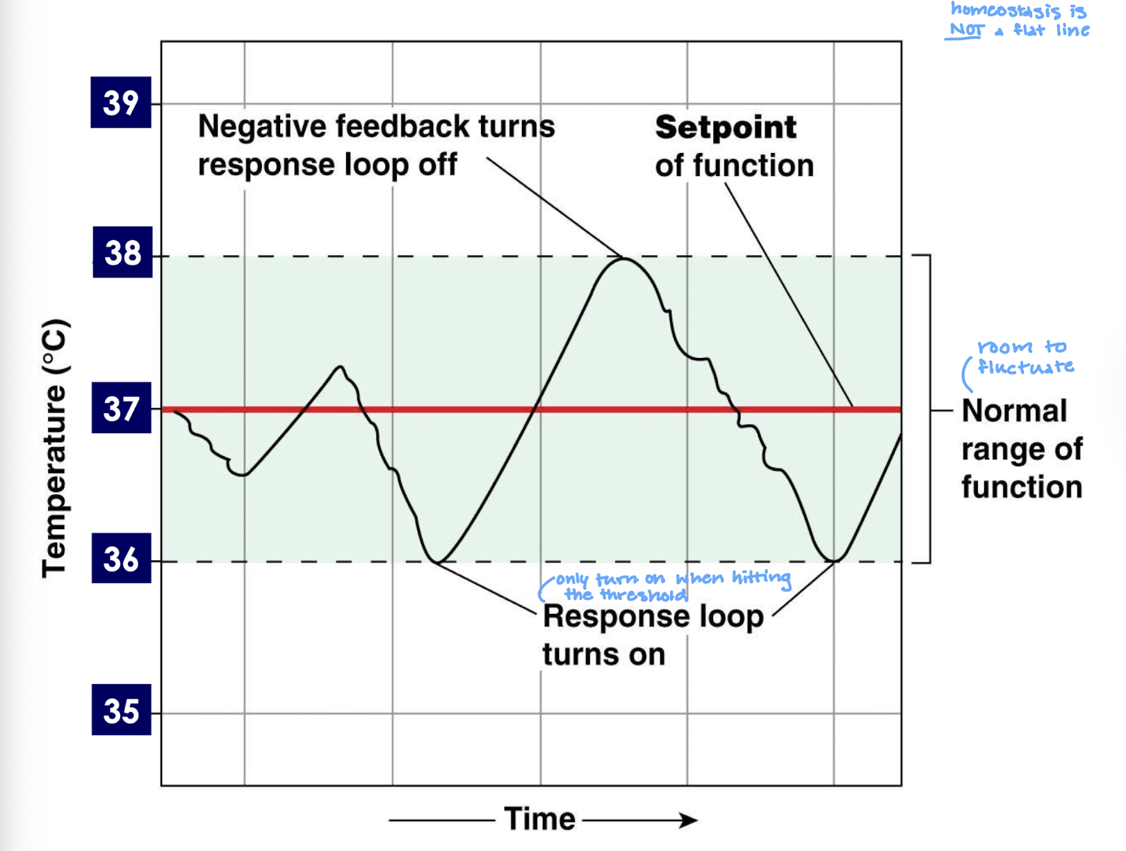 <p>when the behavior (eg temperature) gets to the edge of the normal range of function</p>