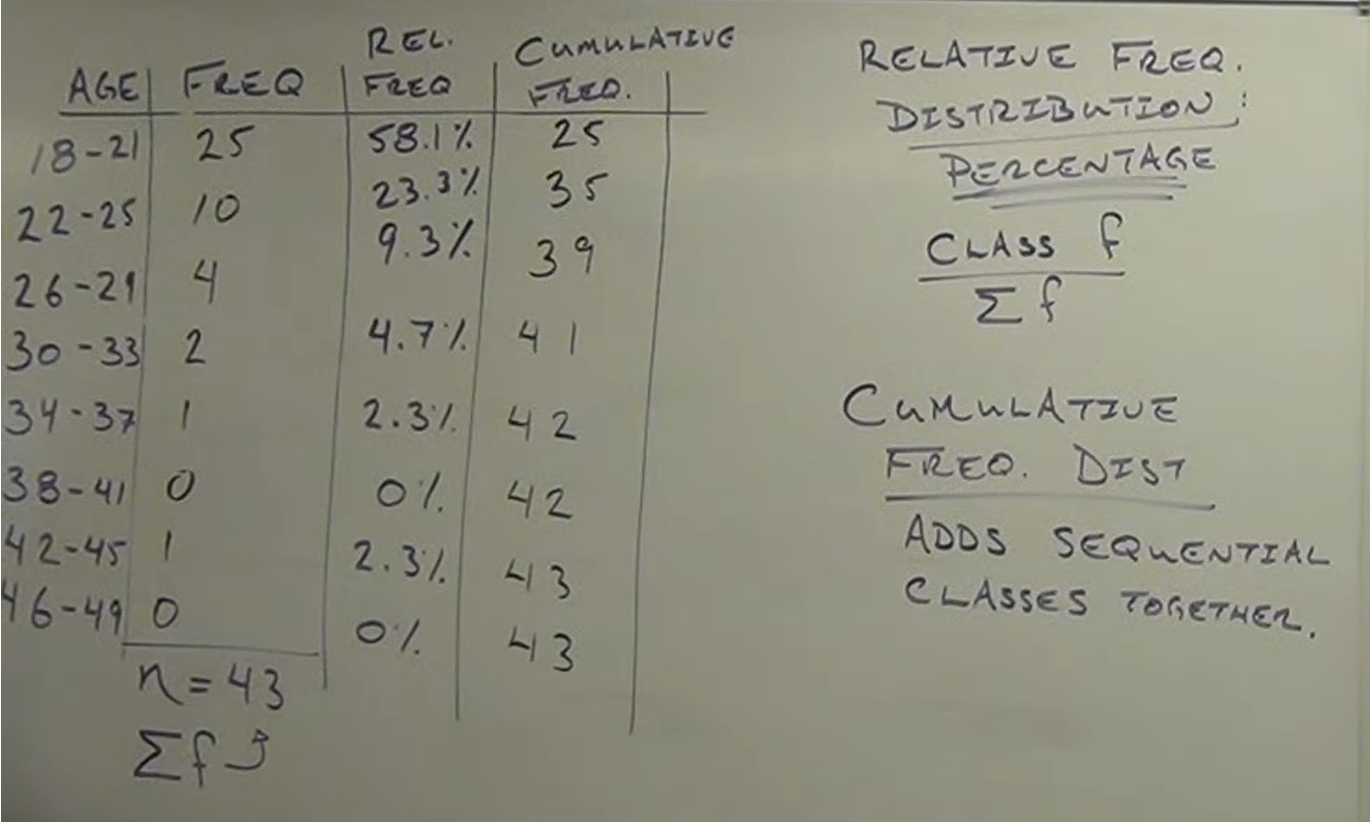 <p>Create a histogram using this table using class midpoints and frequencies.</p>