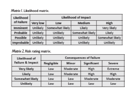 <ol><li><p>360 degree tree check</p></li><li><p>Target assessment (Refer to scope of work, discuss with risk manager, timeframe), identify target zone (where the tree falls), identify occupancy rate, is the target movable?</p></li><li><p>Site assessment (Wind exposure, recent site changes (construction, soil excavation, removal of adjacent trees), regional weather conditions, topography (slope, aspect), soil (depth, drainage) root restrictions, evidence of nearby failures (root failures)</p></li><li><p>Likelihood of failure (Improbable, possible, probable, imminent)</p></li><li><p>Likelihood of impact (Very low, low, medium, high)</p></li><li><p>Likelihood of failure and impact</p></li><li><p>Mix the results o8f likelihood of failure and likelihood of impact with consequences of failure and impact</p></li><li><p>Mitigation strategy</p></li></ol><p></p>
