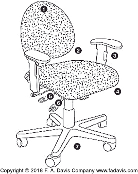 <p><span>´1 – upholstery made of breathable material</span></p><p><span>´2 – adjustable lumbar support</span></p><p><span>´3 – adjustable armrests</span></p><p><span>´4 – seat with rounded front border</span></p><p><span>´5 – adjustable seat that moves up/down and tilts</span></p><p><span>´6 – tilt mechanism that tilts forward and backwards</span></p><p><span>´7 – 5 caster wheels that swivel</span></p>