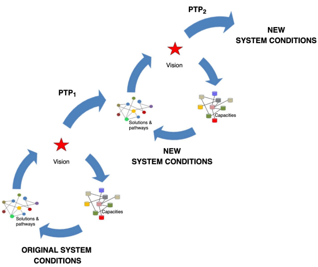 <p>boosting agents’ capacities to implement pathways of solutions to achieve a transformative vision of the world.</p>