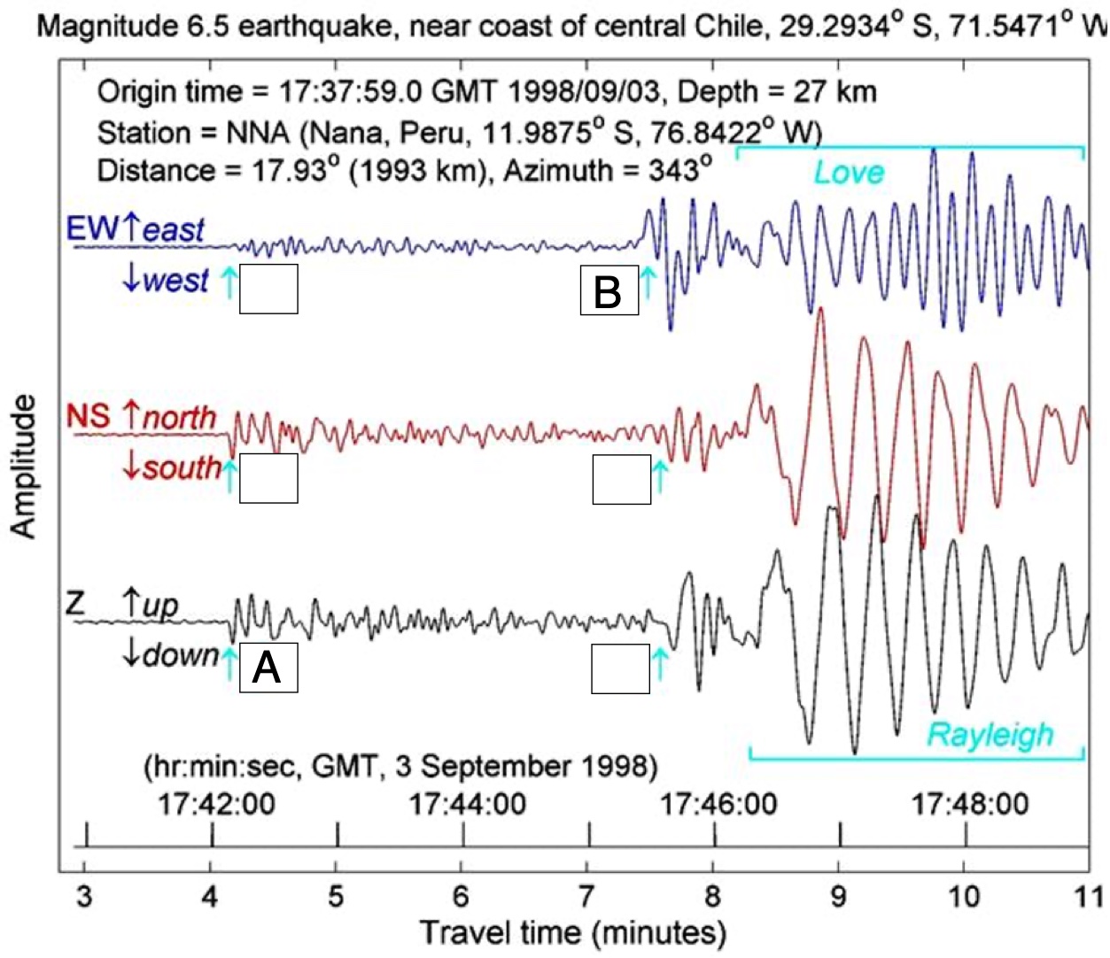 What is wave A?