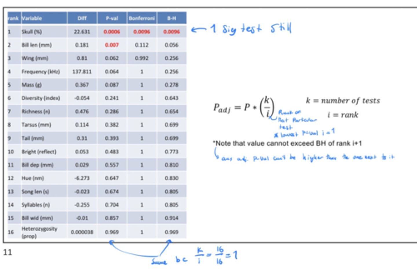 <p>• Much more permissive and popular method</p><p>- Alias "False discovery rate"</p><p>• Sorts P-values low to high</p><p>• NOTE: the value cannot exceed BH of rank i+1</p><p>- Any adjusted P-val can't be higher than the one next to it</p><p>• k = number of tests</p><p>• i = rank of that particular test</p><p>- lowest p-val i = 1</p><p>* The highest rank will have the the same p-val from OG test bc k/i = 16/16 (in this test example)</p>