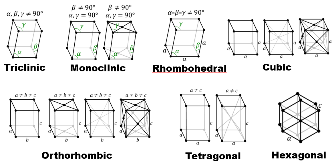 <p>A <strong>distinct 3D periodic arrangement of points</strong> that describes all possible crystal lattices.</p>