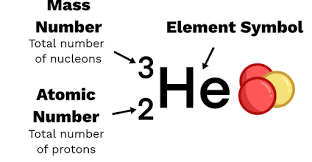 <p><span><span>An atom characterized by a specific number of protons and neutrons in its nucleus.</span></span></p>