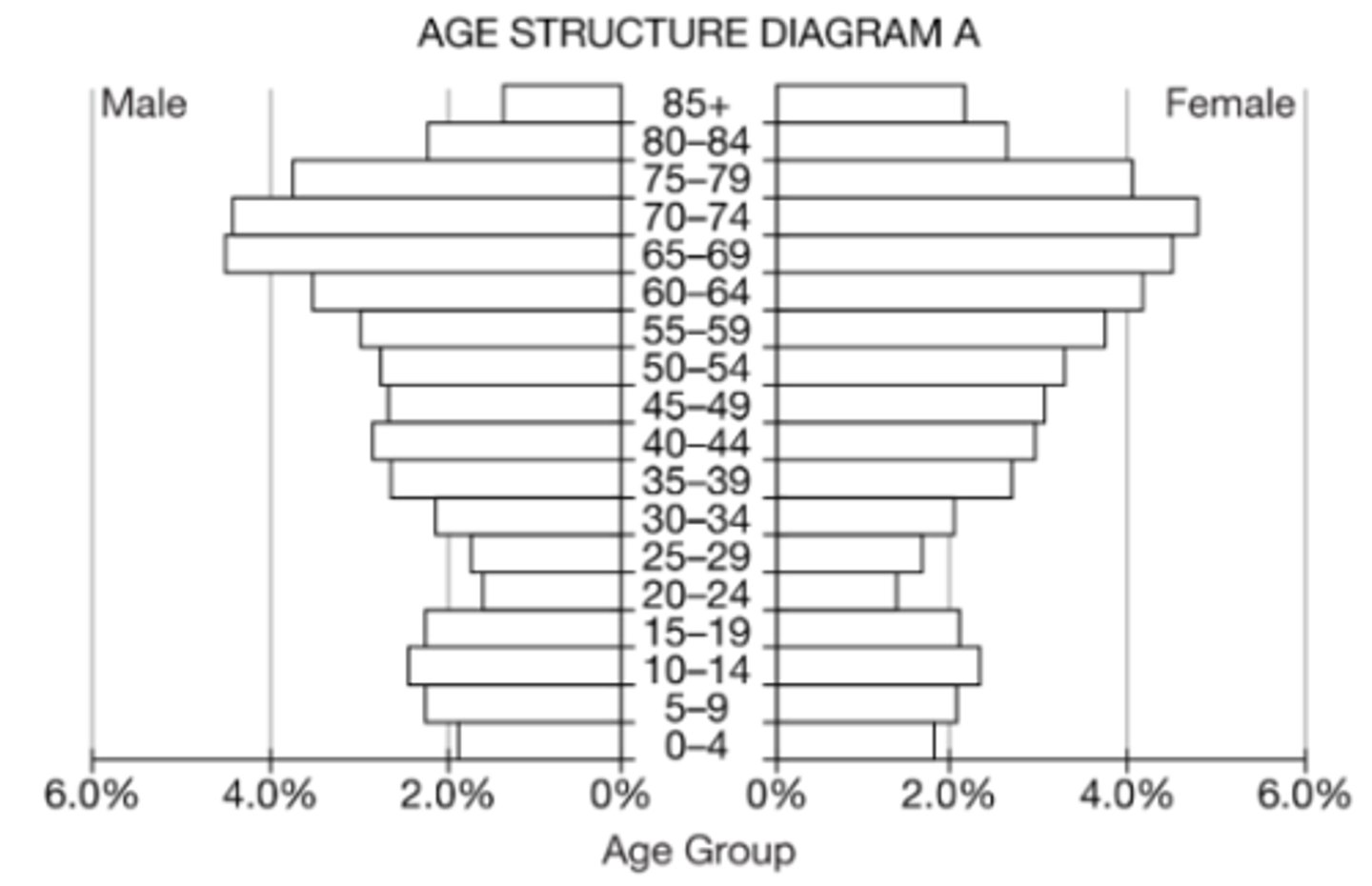 <p>a. A top-heavy age structure diagram, like the one for Charlotte County, Florida, as shown in the figure, illustrates a declining population size because the number of prereproductive- and reproductive-aged individuals is low.</p>