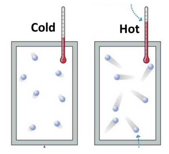 <p>the average kinetic energy of a molecule doesn’t depend on volume</p><p>can be measured using a thermometer</p>