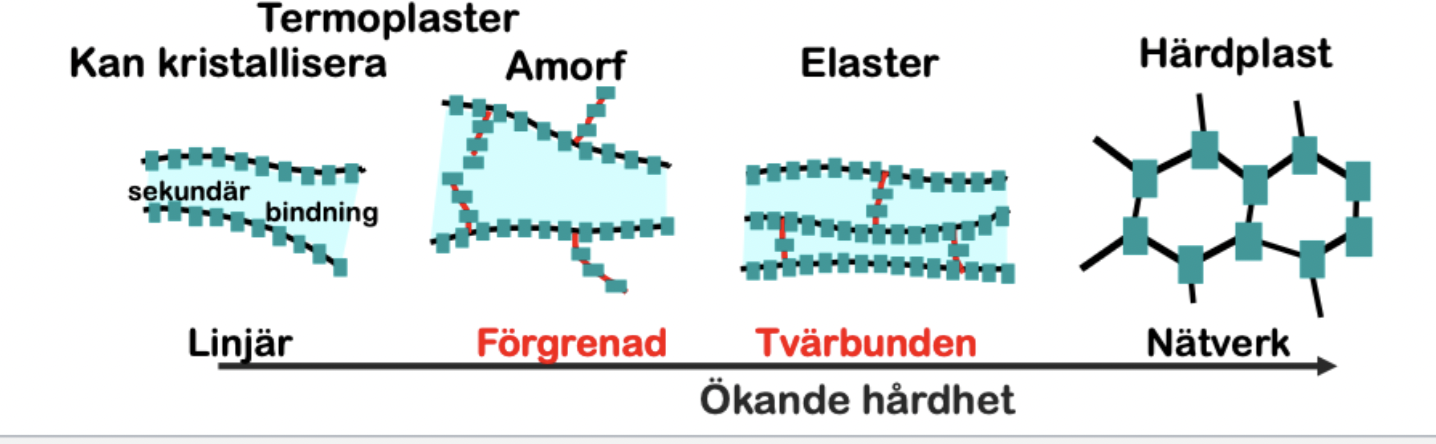<p>Poly”mer”, olika “meter” ger olika egenskaper. Kovalenta bindningar inom kolkejdan ger hög styrka. Tvärbindningar mellan kolkedjorna ger ökad elasticitet och styrka. Polymerer binder normalt till varandra genom svaga vätebindningar, starka tvärbundna kol-kol-bindningar finns i termoplaster och elastomerer. De kristallina strukturen i polymerer är att kedjemolekylen antar en veckad form där kristallerna är tunna lameller som växer ut radiellt från en kärna och förgrenas. Polymerers mekaniska egenskaper är är kraftigt tids- och temperaturberoende. Minskade Temp: ökar E-modul, ökar brottspänning, minskar duktilitet </p>