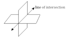 <p>If two planes intersect, then their intersection is exactly one line.</p>