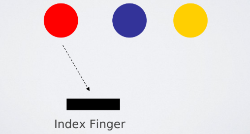 <p>The reaction time that involves more than one signal but only one response, which is to only one of the signals; the other signals require no response.</p>