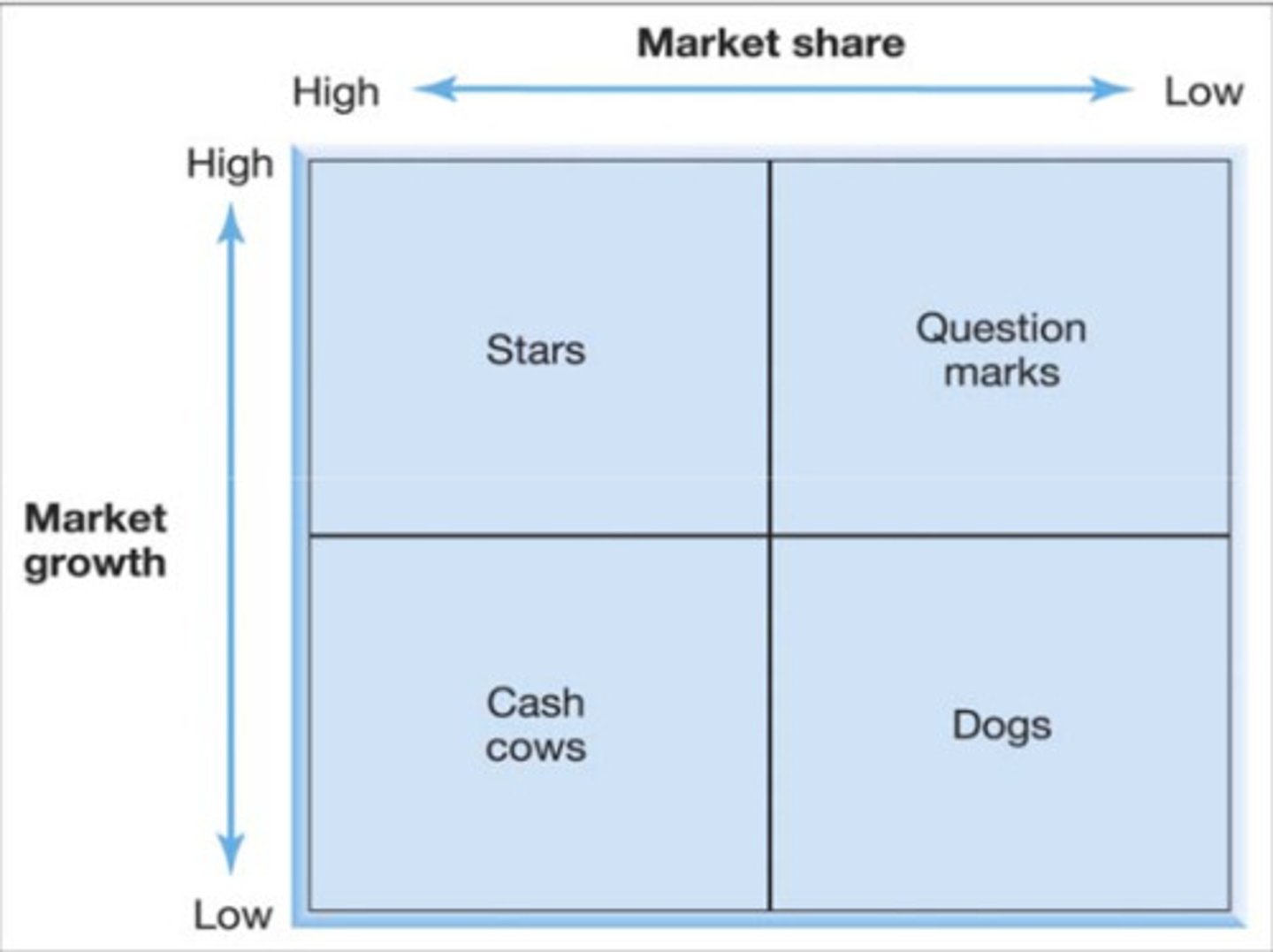 <p>-Stars are products with a dominant share of the market and good prospects for growth</p><p>-Cash cows have a dominant share of the market but low prospects for growth</p><p>-Dogs have a subordinate share of the market and low prospects for growth</p><p>-Question marks have a small share of a growing market and generally require a large amount of cash to build market share</p><p>-Long-term health of an organization depends on having some products that generate cash and others that use cash to support growth</p>