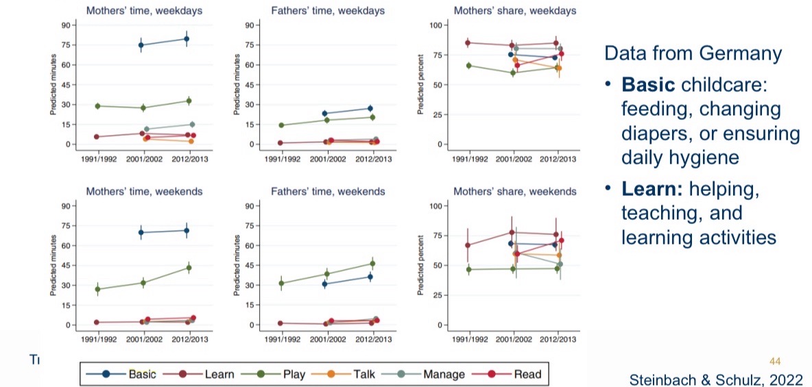<p>Fathers are starting to pitch in to do hands on childcare, their involvement is still skewed towards play activities.</p><p>Women provide 2x hands on childcare.</p><p>Significant variability in father involvement - related to views on women.</p><p>Parenting is a major transition in adulthood, characterised by growth and loss.</p><p>Parents use compensatory processes to minimise the impact of loss.</p>