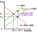 government directly produces the good to create the positive externality. Supply will increase with a rightward shift from S1 to S2(provision) and price will fall from Pe to Popt and optimal level of output is Qopt 