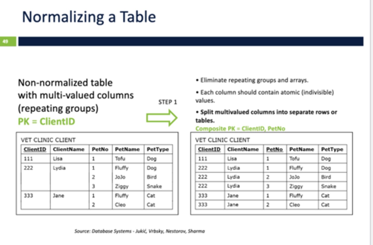 <p>When you normalize the data, you want to eliminate repeating groups to create normalized tables, each containing only one relation</p><p>- Within one table, each row must be unique and identified by primary key</p><p>- Within each row, each value is each col must be single-valued</p><p>- Multiple variables are not allowed</p>