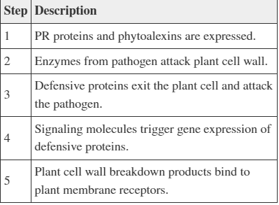 <p>How can the steps in the table be ordered to describe a plant’s response to an invading pathogen?</p><ol><li><p>1, 2, 5, 4, 3</p></li><li><p>5, 4, 3, 2, 1</p></li><li><p>4, 3, 1, 2, 5</p></li><li><p>2, 5, 4, 1, 3</p></li></ol>