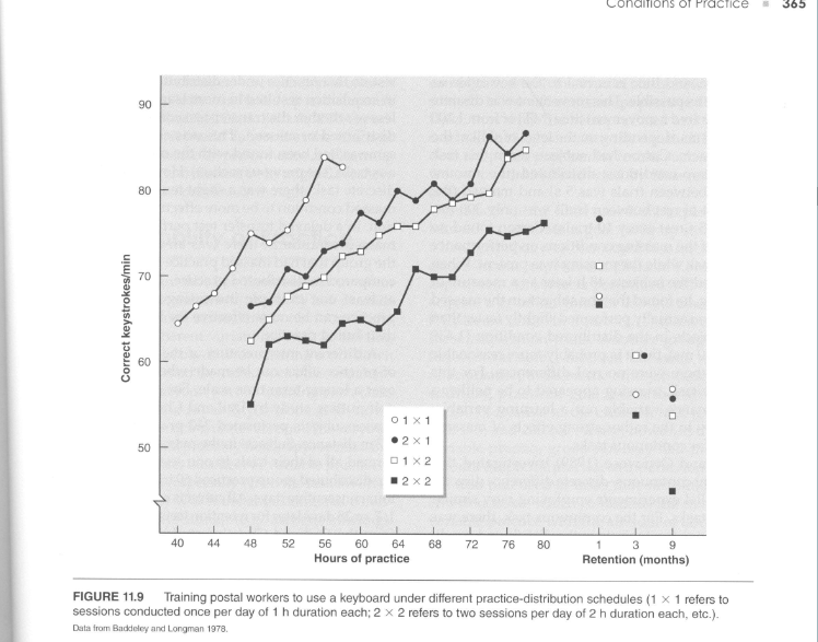 <ul><li><p>May not seem beneficial for learning to mass trials in a practice session</p><ul><li><p>But… there is another important variable that co-exists with massing:</p><ul><li><p>Total <strong>time</strong> involved in practice</p></li><li><p>Group who receive massed practice will have a shorter total practice than an equivalent group with distributed practice</p></li></ul></li><li><p>In terms of practice distribution, there will always be <strong>trade-off</strong></p><ul><li><p>Distributed results in most learning per time in training, but requires the most time</p></li><li><p>Massed results in reduced benefits [poorer acquisition and retention (Baddeley &amp; Longman (1978)], but requires the least total time</p><ul><li><p>Thus, what is most<strong> effective</strong> for learning, may not always be the most <strong>efficient</strong>, at least when looking at how much time one has to practice a skill and so on</p></li></ul></li></ul></li></ul></li></ul><p></p>