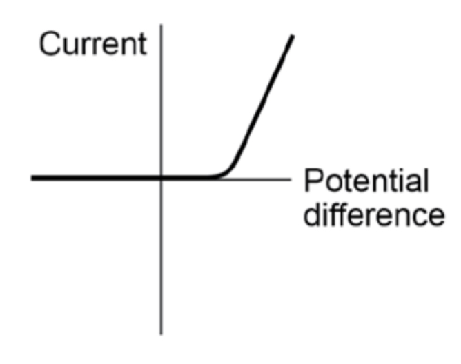 The current through a diode only flows in one direction.