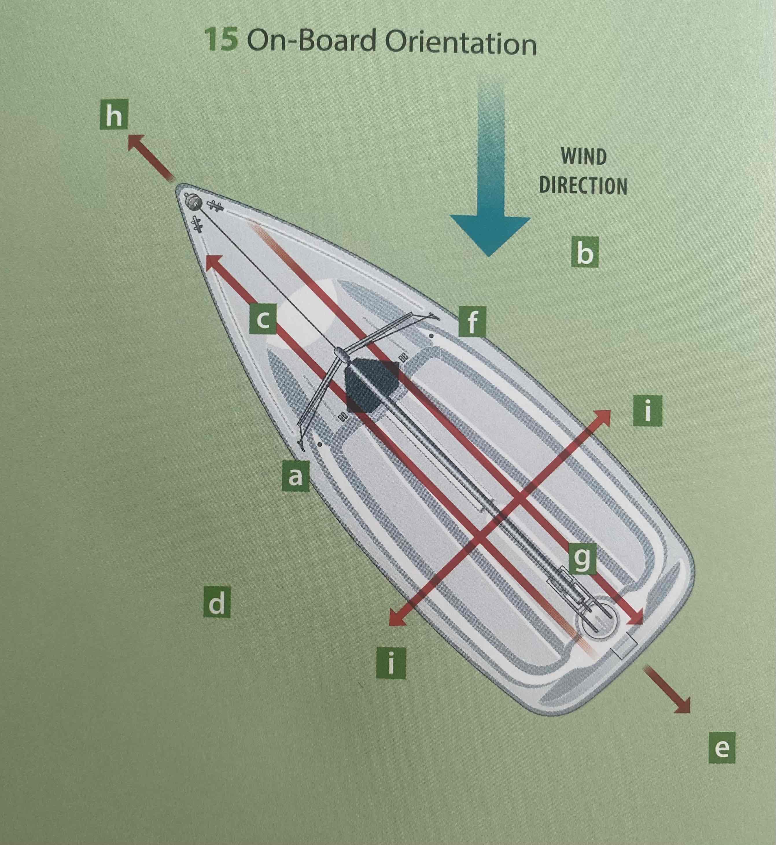 <p>Identify the abeam.</p>
