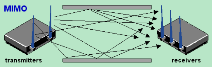 <p>MIMO (Multiple Input Multiple Output)</p>