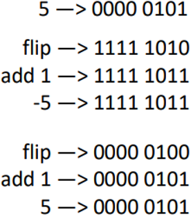 <ul><li><p><span style="font-family: &quot;Open Sans&quot;, sans-serif">Positive number is directly converted&nbsp;</span></p></li><li><p><span style="font-family: &quot;Open Sans&quot;, sans-serif">To obtain negative number flip bits and add 1&nbsp;</span></p></li><li><p><span style="font-family: &quot;Open Sans&quot;, sans-serif">To obtain the corresponding positive value flip bits again and add 1</span></p></li></ul><p></p>