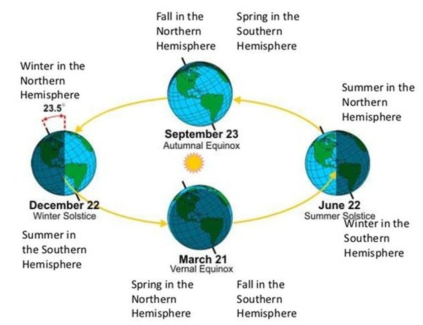 <p>Incoming solar radiation received at the Earth's surface.</p>