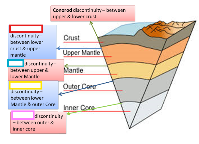 The division in the lithosphere between the crust and the mantle is called the Mohorovicic
discontinuity, does not
exist at a uniform depth, because not
all regions of Earth are equally balanced in isostatic equilibrium