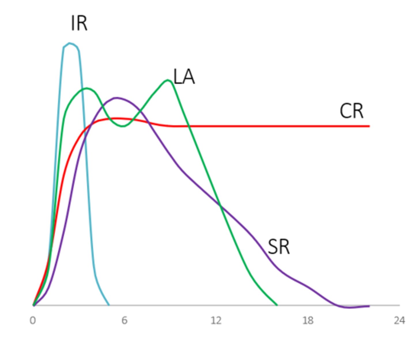 <p>= releases drug over extended period of time</p><p>= avoids undesirable sawtooth characteristics of plasma concentration vs time</p><p>= rate of release is controlled to constant drug concentration= less dosing frequency</p>