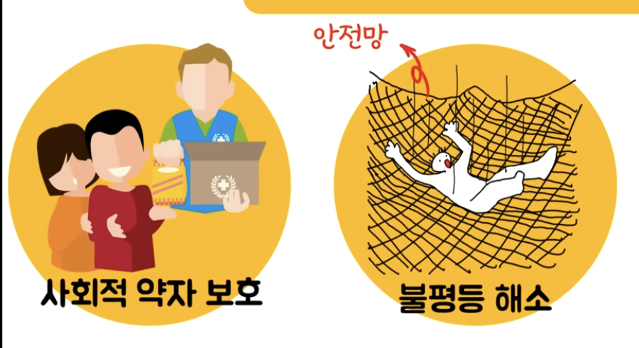 <ol><li><p>사회구성원들의 인간다운 삶 지원 —> 기본적 필요를 충족하기 힘든 사회적 약자 보호</p></li><li><p>사회 안전망 마련 —> 사회 불평등 완화</p></li></ol><p></p>