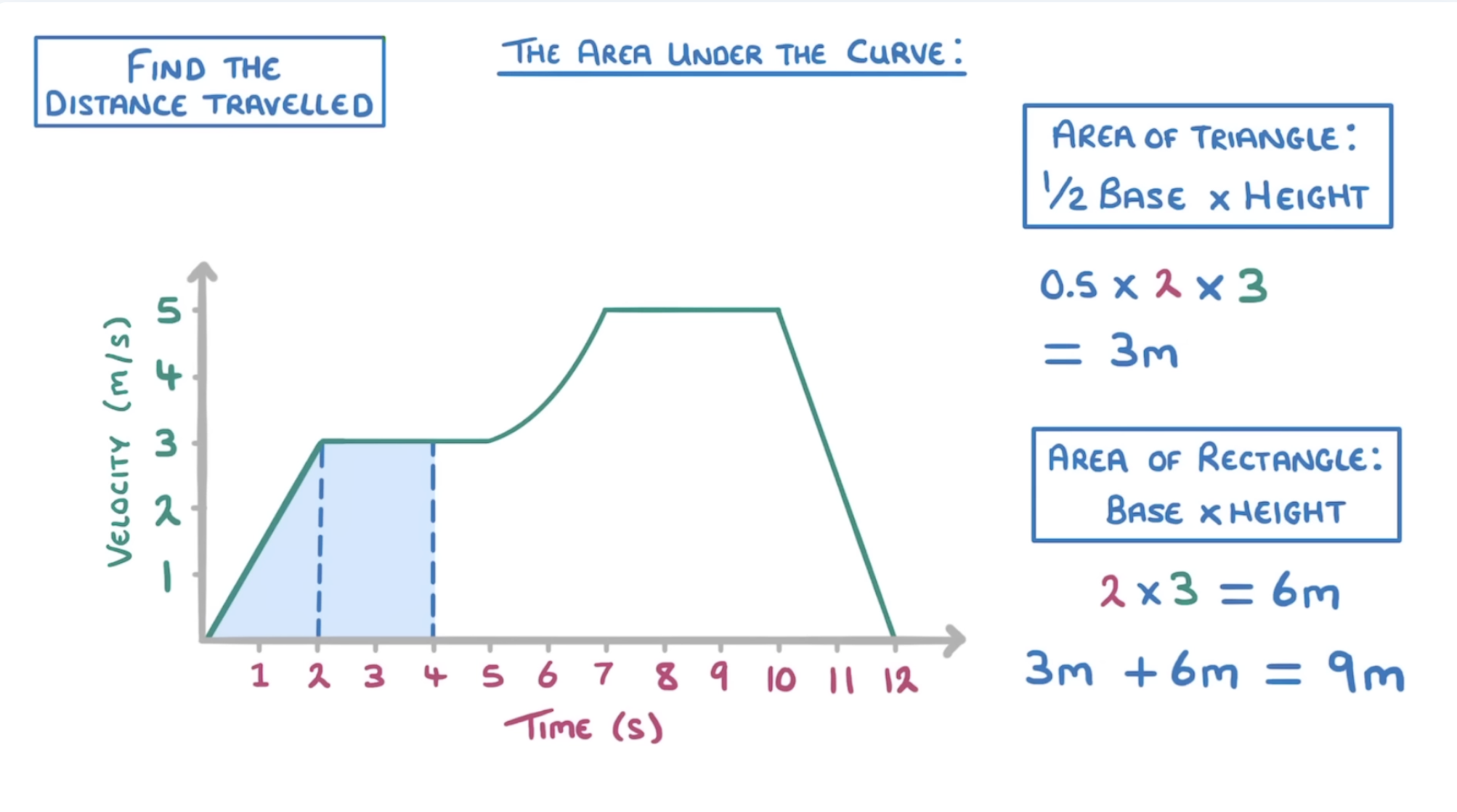 <p>find area under curve</p>