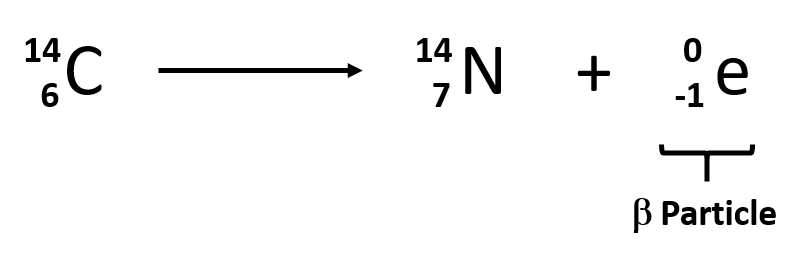 <p>Rules to remember:</p><ol><li><p>The atom on the left side is the one that splits into two species.</p></li><li><p>One of the two atoms on the right is ALWAYS a beta particle.</p></li><li><p>The other atom on the right ALWAYS has the same mass number and atomic number INCREASES by 1.</p></li></ol>