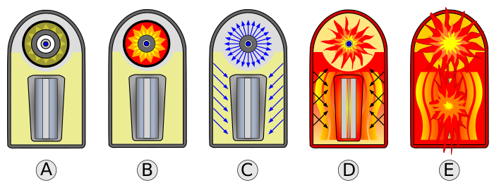 <p><span>Fission reaction emits x-ray radiation, reflects inside casing, irradiates polystyrene foam</span></p>
