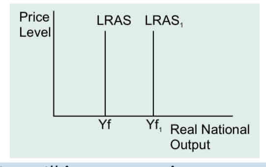 <p>What causes the LRAS curve to shift?</p>