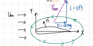 <p>Aerodynamic force formula (general results for incompressible flow model)</p>