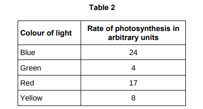 <p>Give two conclusions from the table above (2)</p>