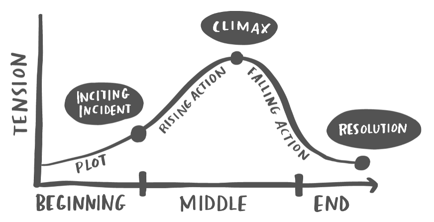 classic pattern used in fiction that’s guaranteed to satisfy most audiences