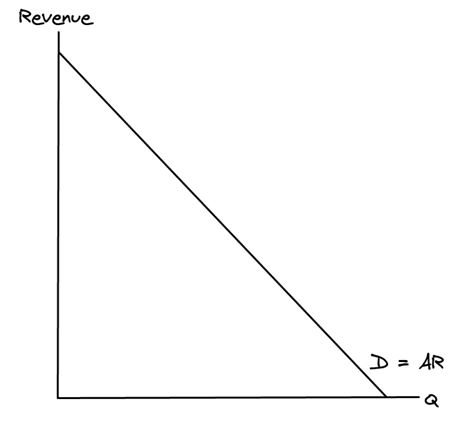 <p><strong>Remember:</strong> when drawing an AR curve, you must ensure your curve starts from the <strong>price axis</strong>.</p>