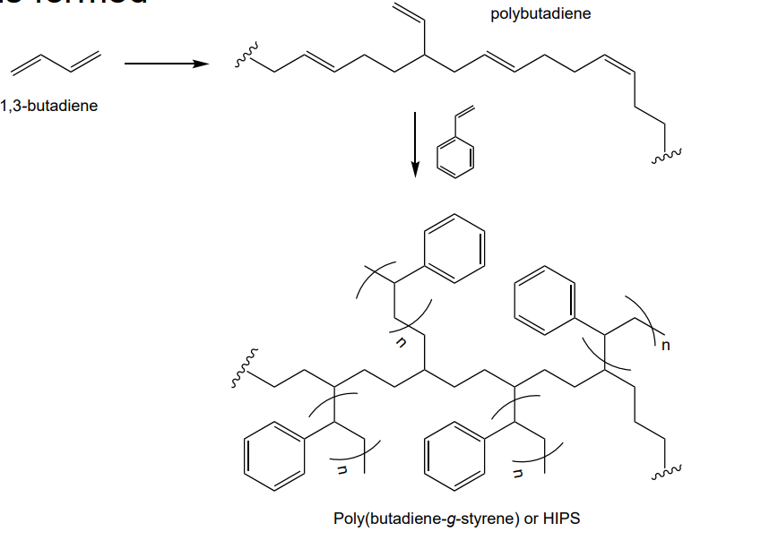 <p>thanks to grafting, inclusion of the polybutadiene changes the impact resistance properties dramatically compared to normal PS. like PS, its used in food packaging, healthcare and houseware applications</p>