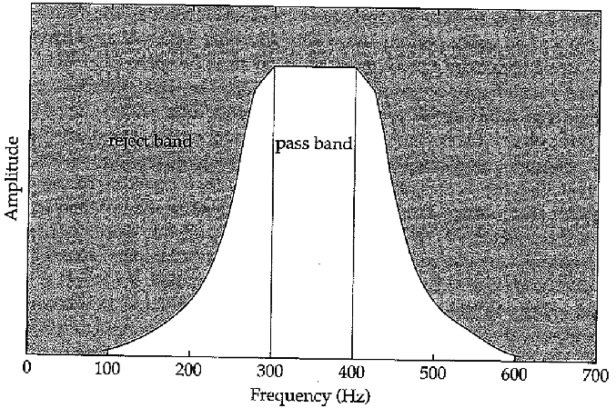 <p>lets frequencies within a range through</p><p>Whan the high and low cut-off frequencies of a bandpass filter are equal, we can talk about the center frequency of a filter</p>