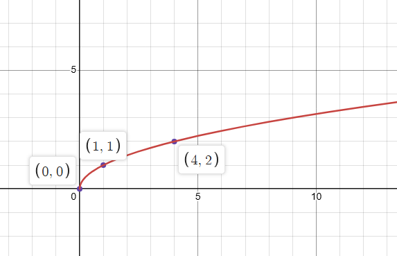 <p>f(x)=$$\sqrt{x}$$ </p>
