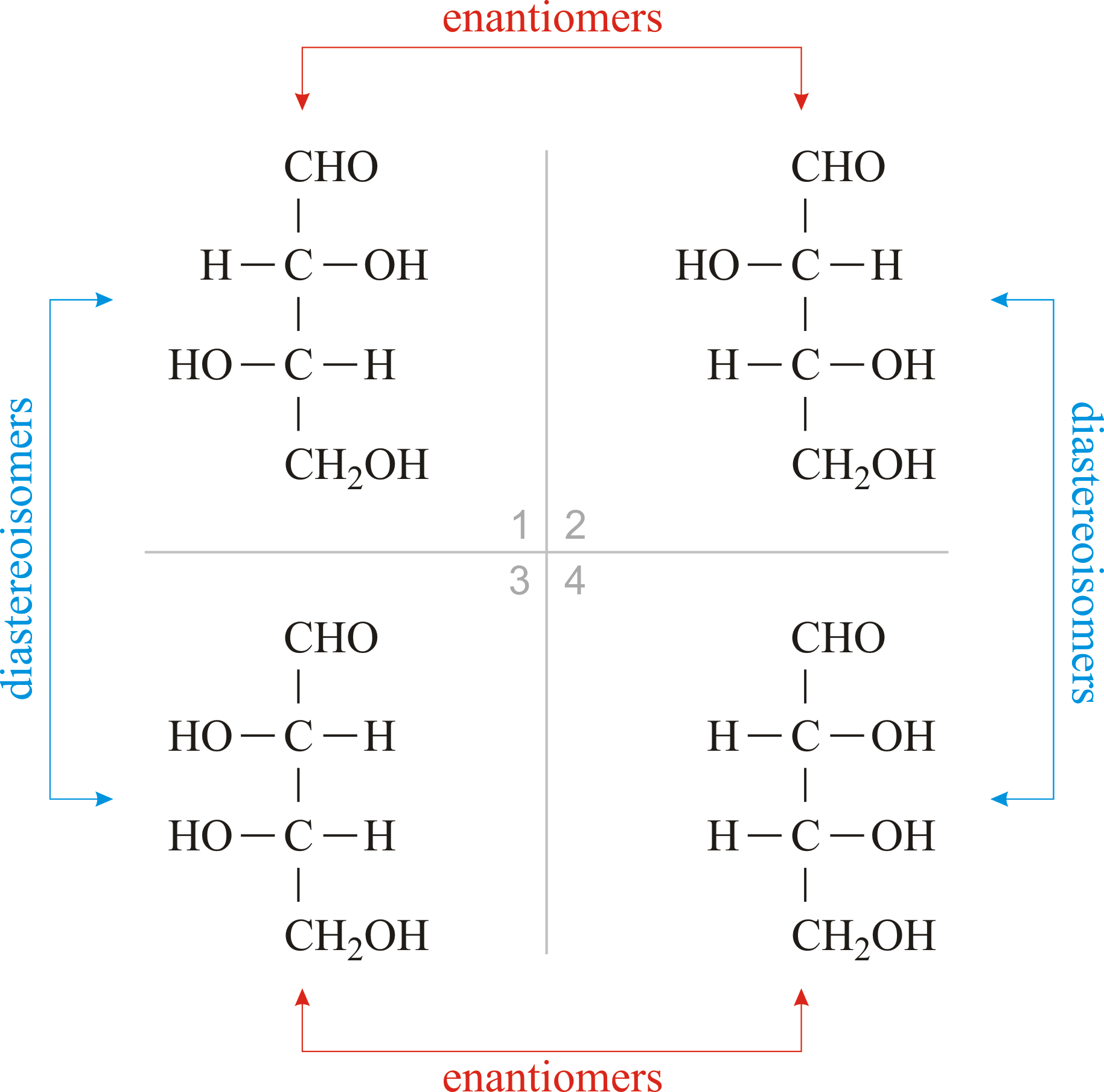 <p>Stereoisomers that are non-superimposable mirror images of each other. They have identical physical properties (ex. boiling point, density..). They have opposite configuration at all chiral centers.</p>