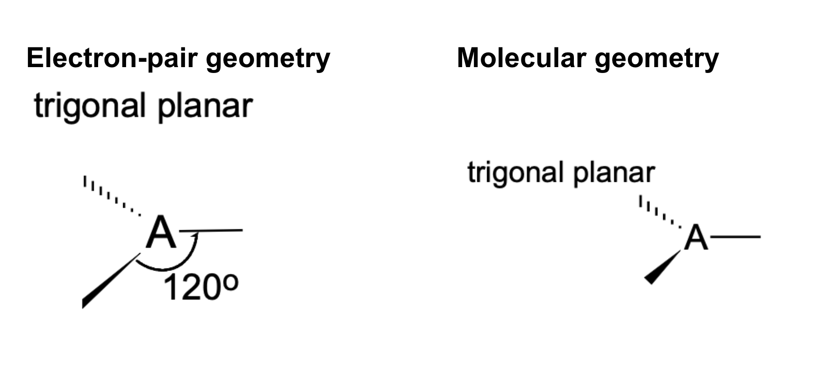 <p>Electron-pair geometry: Trigonal planar<br>Molecular geometry: Trigonal planar<br>Bond angle: 120°</p>