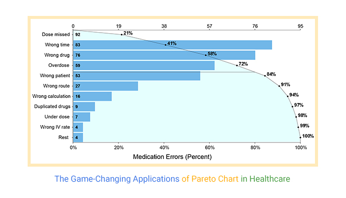 <p><span style="font-family: FuturaStd-Light, sans-serif">A </span><strong>Pareto chart</strong><span style="font-family: FuturaStd-Light, sans-serif"> is a bar graph in which the rectangles are presented in decreasing order from left to right.</span></p>