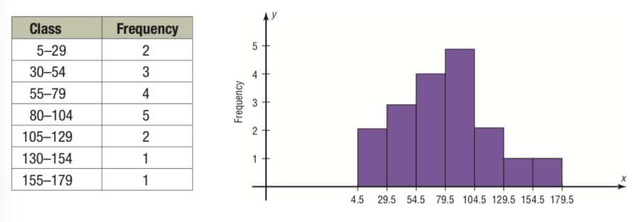 <p>Histogram</p>