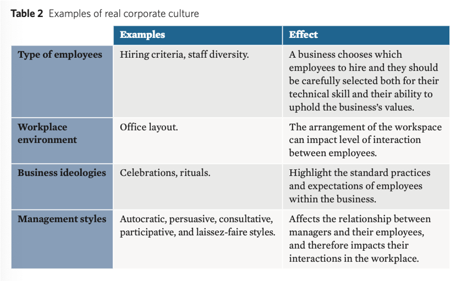 <p><span>Involves the shared values and beliefs that develop organically within a business, and are practiced on a daily basis by its employees.</span></p><p><span>Real corporate culture is seen in management styles, rituals, celebration, etc.</span></p>