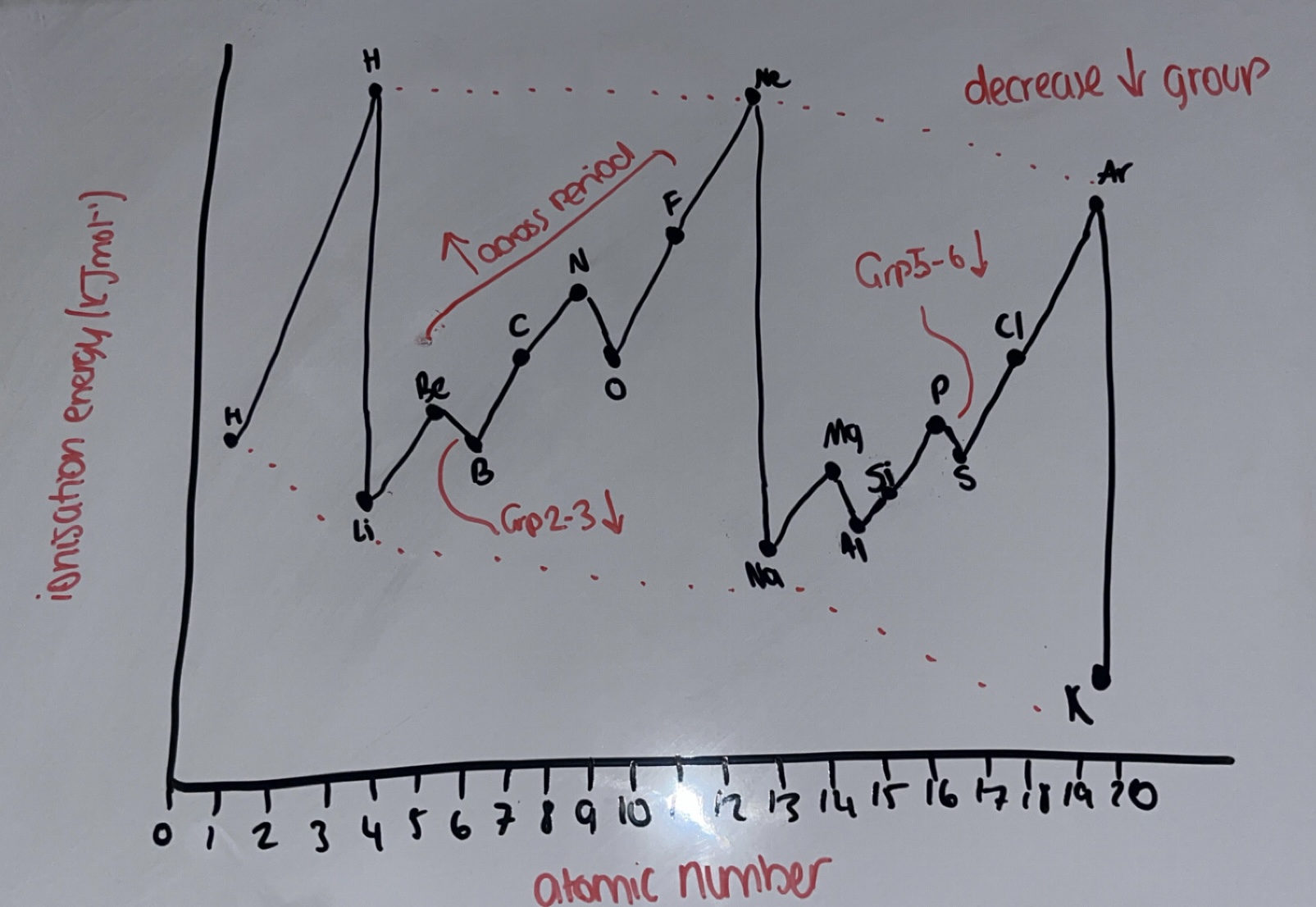 <p>Why is there a decrease in energy from group 2-3?&nbsp;</p>