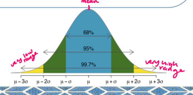 <p>the bell curve is symmetric with respect to the mean.</p><p>abt 68% of the area lies within 1 standard deviation of the mean</p><p>abt 95% of the area lies within 2 standard deviations of the mean</p><p>abt 99.7% of the area lies within 3 standard deviations of the mean</p>