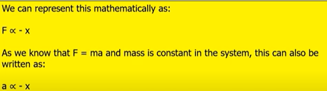 <p>The negative sign implies that the restoring force and acceleration acts to the opposite direction of displacement.</p>